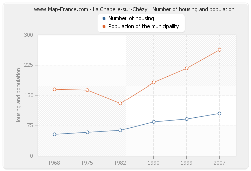La Chapelle-sur-Chézy : Number of housing and population